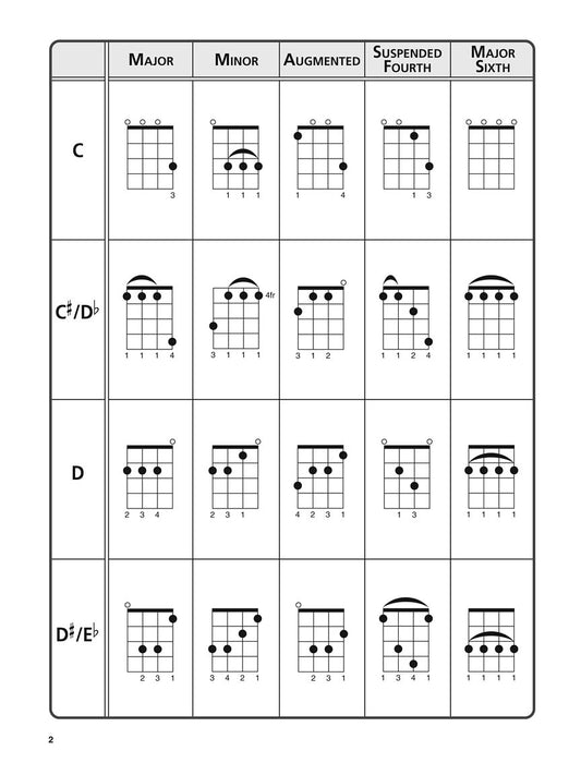 Ultimate Ukulele Chord Chart